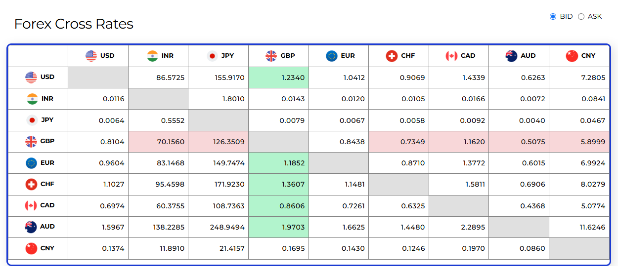 Forex Cross Rates